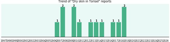 Could Torisel cause Dry skin? Could Torisel cause Dry skin?